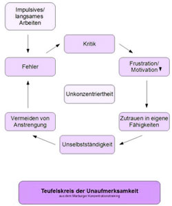 Teufelskreis -Marburger Konzentrationstraining - Praxis für Logopädie Plankstadt - Schwetzingen